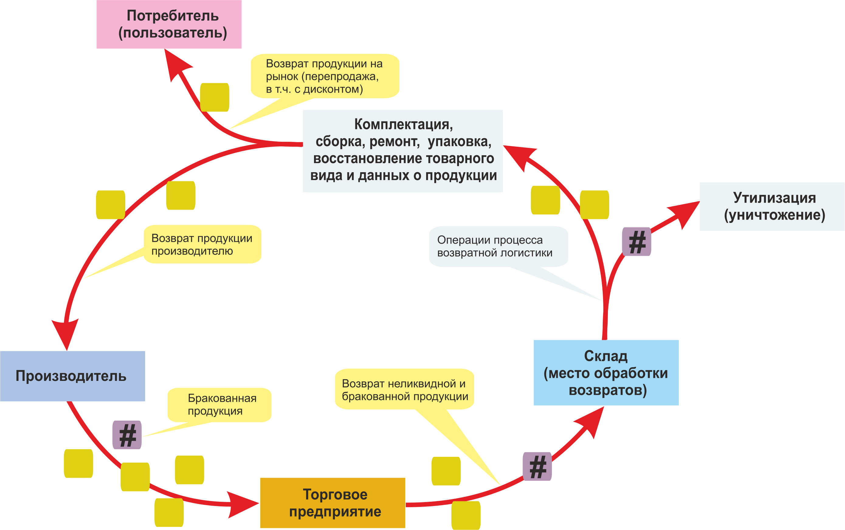 Этапы развития логистики